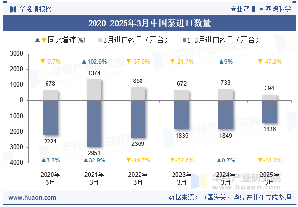 2020-2025年3月中国泵进口数量