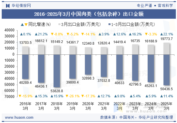 2016-2025年3月中国肉类（包括杂碎）出口金额