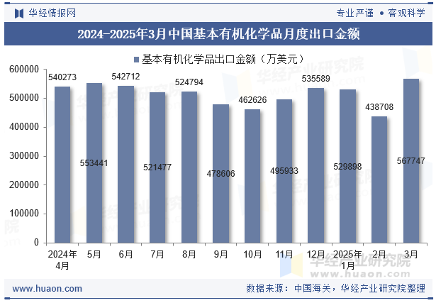 2024-2025年3月中国基本有机化学品月度出口金额