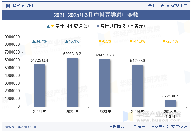 2021-2025年3月中国豆类进口金额
