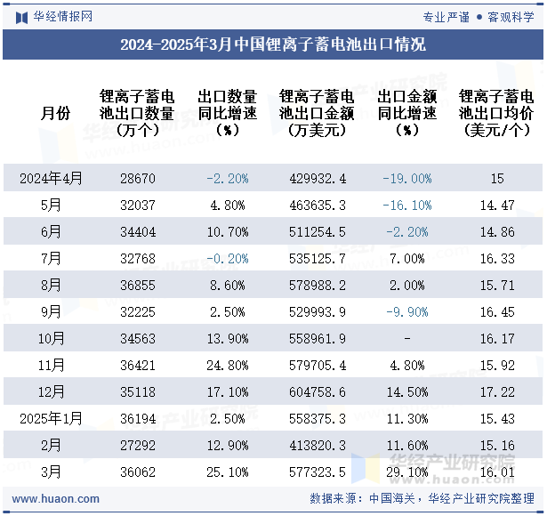 2024-2025年3月中国锂离子蓄电池出口情况