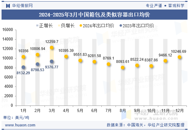 2024-2025年3月中国箱包及类似容器出口均价