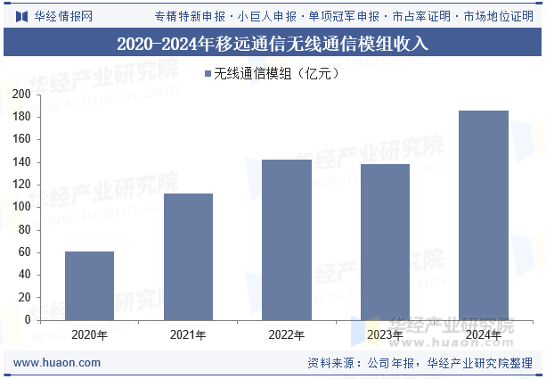 2020-2024年移远通信无线通信模组收入