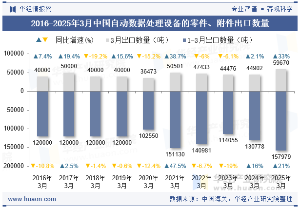 2016-2025年3月中国自动数据处理设备的零件、附件出口数量