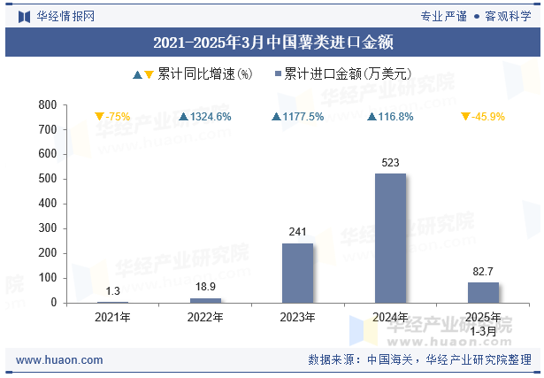 2021-2025年3月中国薯类进口金额