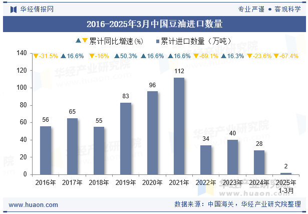 2016-2025年3月中国豆油进口数量