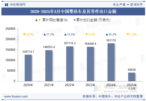 2020-2025年3月中国婴孩车及其零件出口金额
