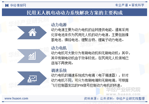 民用无人机电动动力系统解决方案的主要构成