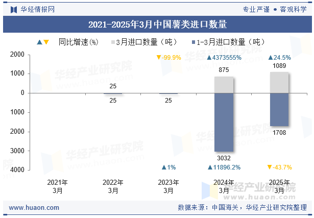2021-2025年3月中国薯类进口数量