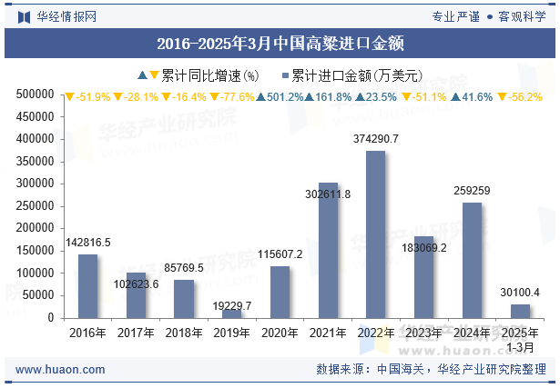 2016-2025年3月中国高粱进口金额