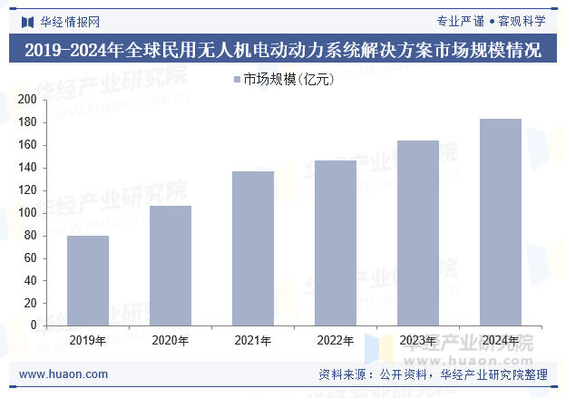 2019-2024年全球民用无人机电动动力系统解决方案市场规模情况