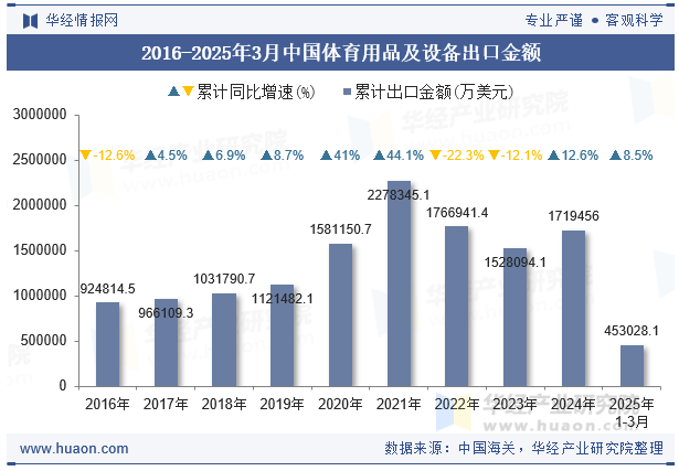 2016-2025年3月中国体育用品及设备出口金额