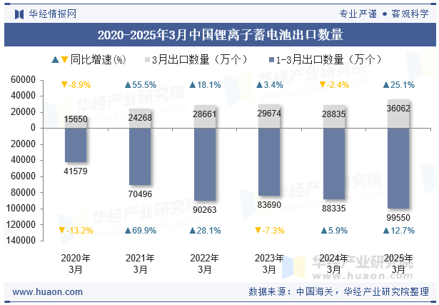 2020-2025年3月中国锂离子蓄电池出口数量