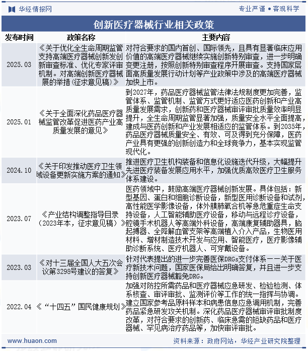 创新医疗器械行业相关政策