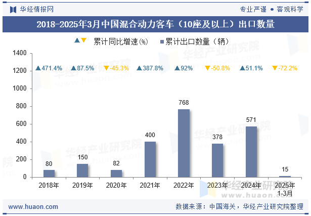 2018-2025年3月中国混合动力客车（10座及以上）出口数量
