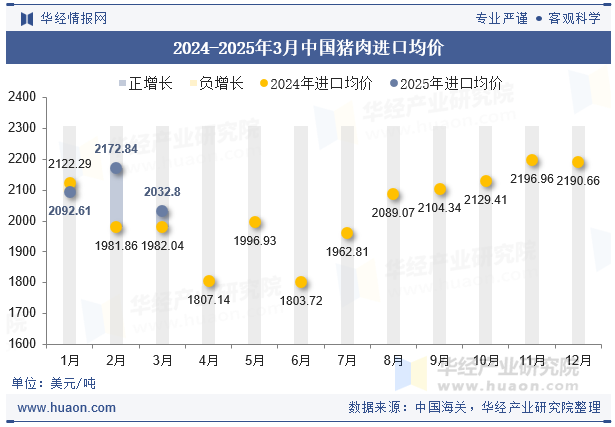 2024-2025年3月中国猪肉进口均价