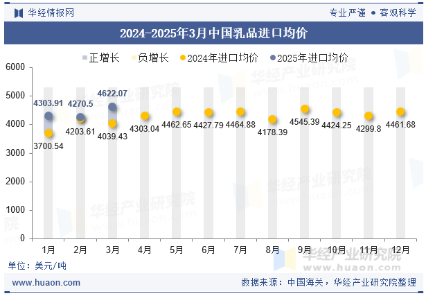 2024-2025年3月中国乳品进口均价