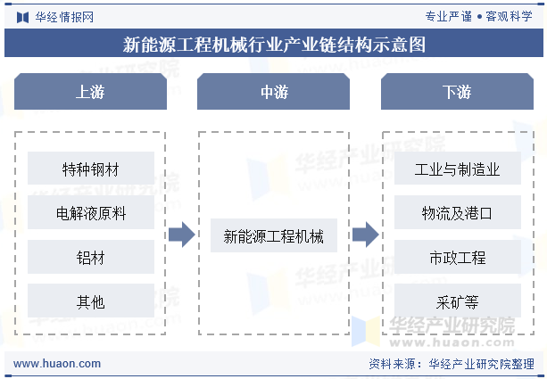 新能源工程机械行业产业链结构示意图