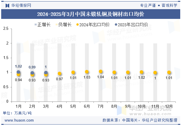 2024-2025年3月中国未锻轧铜及铜材出口均价