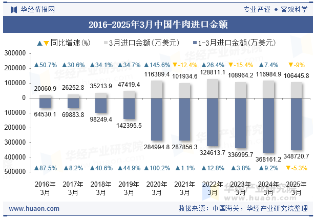 2016-2025年3月中国牛肉进口金额