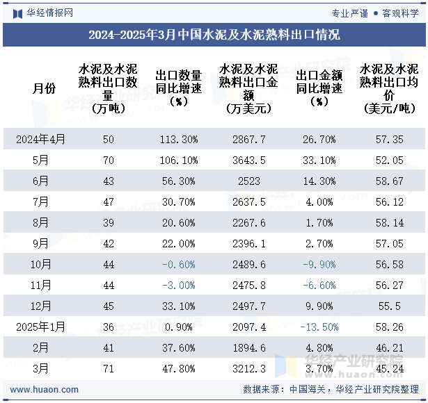 2024-2025年3月中国水泥及水泥熟料出口情况