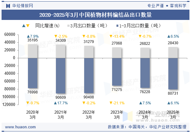 2020-2025年3月中国植物材料编结品出口数量