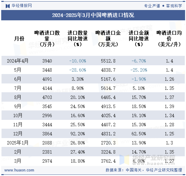 2024-2025年3月中国啤酒进口情况