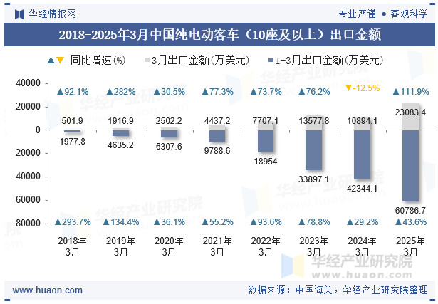 2018-2025年3月中国纯电动客车（10座及以上）出口金额
