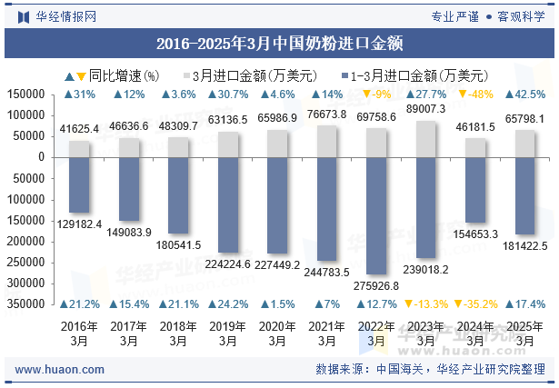 2016-2025年3月中国奶粉进口金额