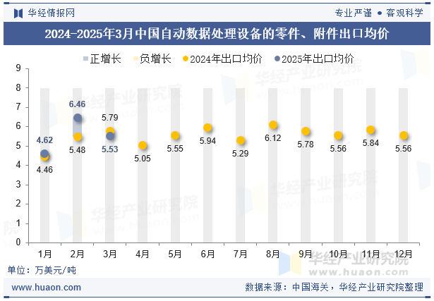 2024-2025年3月中国自动数据处理设备的零件、附件出口均价