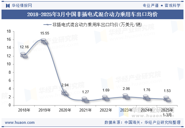 2018-2025年3月中国非插电式混合动力乘用车出口均价