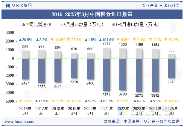 2016-2025年3月中国粮食进口数量