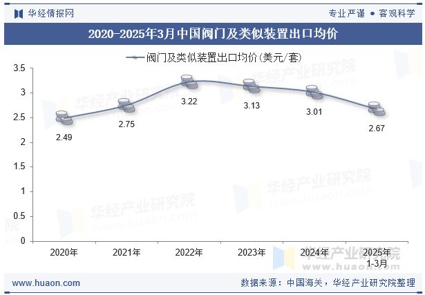 2020-2025年3月中国阀门及类似装置出口均价