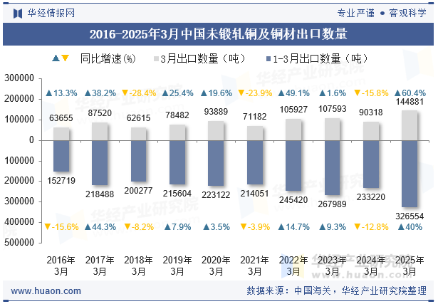 2016-2025年3月中国未锻轧铜及铜材出口数量