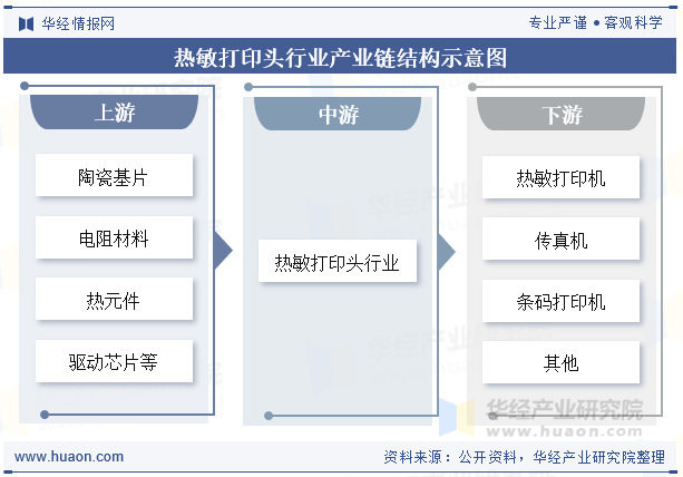 热敏打印头行业产业链结构示意图