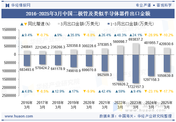 2016-2025年3月中国二极管及类似半导体器件出口金额