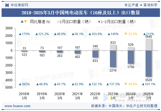 2018-2025年3月中国纯电动客车（10座及以上）出口数量