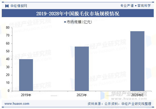 2019-2028年中国脱毛仪市场规模情况