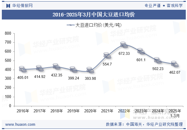 2016-2025年3月中国大豆进口均价
