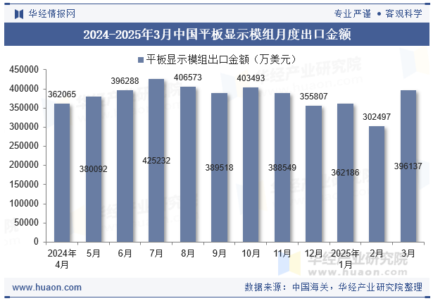 2024-2025年3月中国平板显示模组月度出口金额