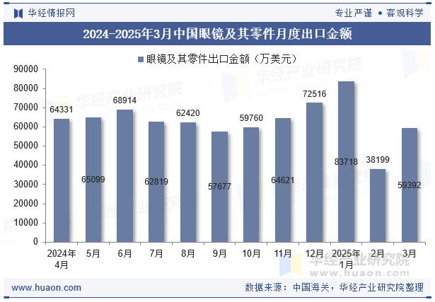 2024-2025年3月中国眼镜及其零件月度出口金额