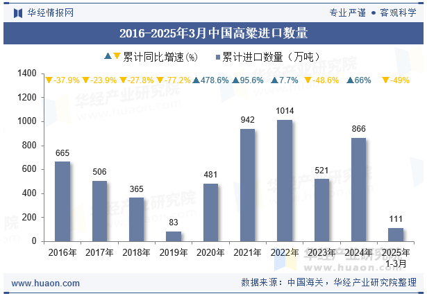 2016-2025年3月中国高粱进口数量