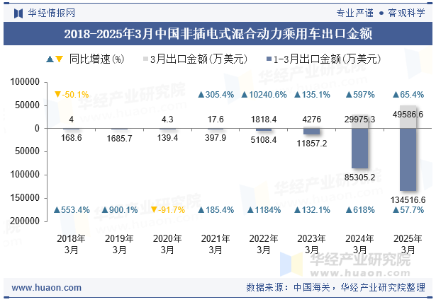 2018-2025年3月中国非插电式混合动力乘用车出口金额