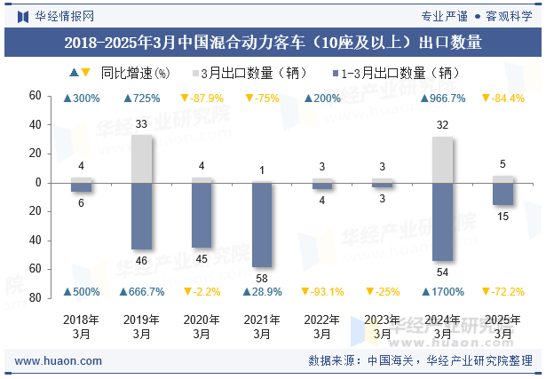 2018-2025年3月中国混合动力客车（10座及以上）出口数量
