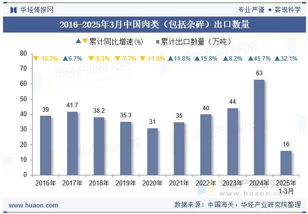 2016-2025年3月中国肉类（包括杂碎）出口数量
