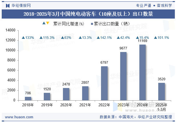 2018-2025年3月中国纯电动客车（10座及以上）出口数量