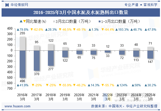 2016-2025年3月中国水泥及水泥熟料出口数量