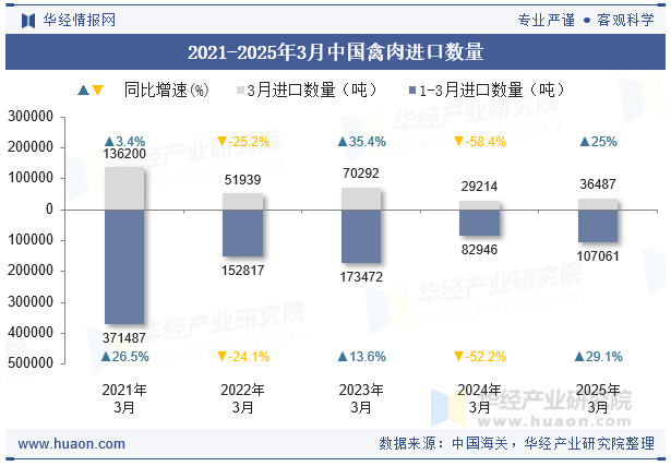 2021-2025年3月中国禽肉进口数量