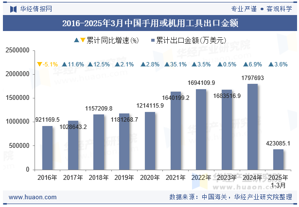 2016-2025年3月中国手用或机用工具出口金额