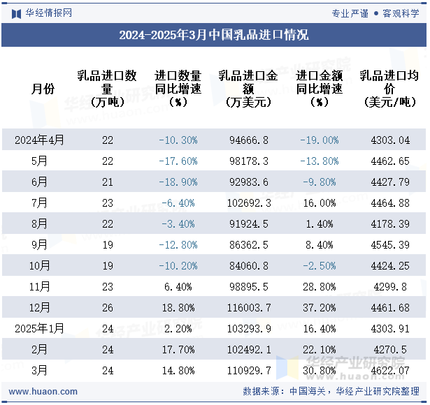 2024-2025年3月中国乳品进口情况